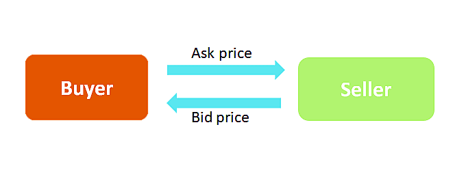 What is trading spreads